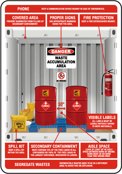 Dangerous Waste Accumulation Area Guide Sign
