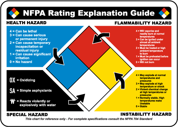 NFPA Rating Explanation Guide Label