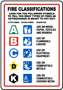 Fire Extinguisher Classification Sign