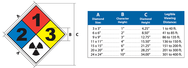 NFPA 704 Signs