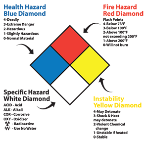 SmartSign Diamond Grade Reflective NFPA Adhesive Label Kit point to point 17 tall diamond NFPA Sign Black/Blue/Red/Yellow on White 