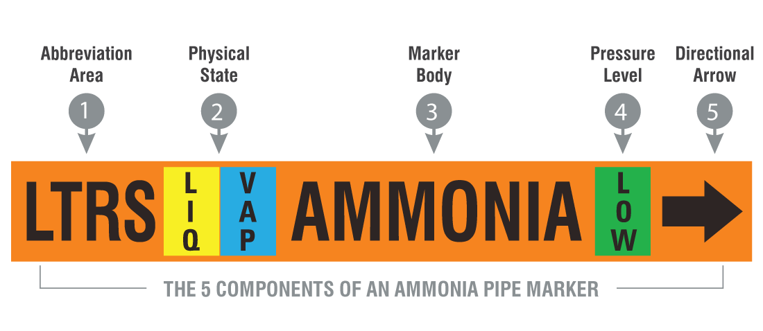 5 Components of an ammonia pipe marker