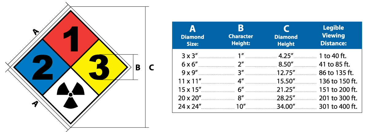 NFPA 704 Signs